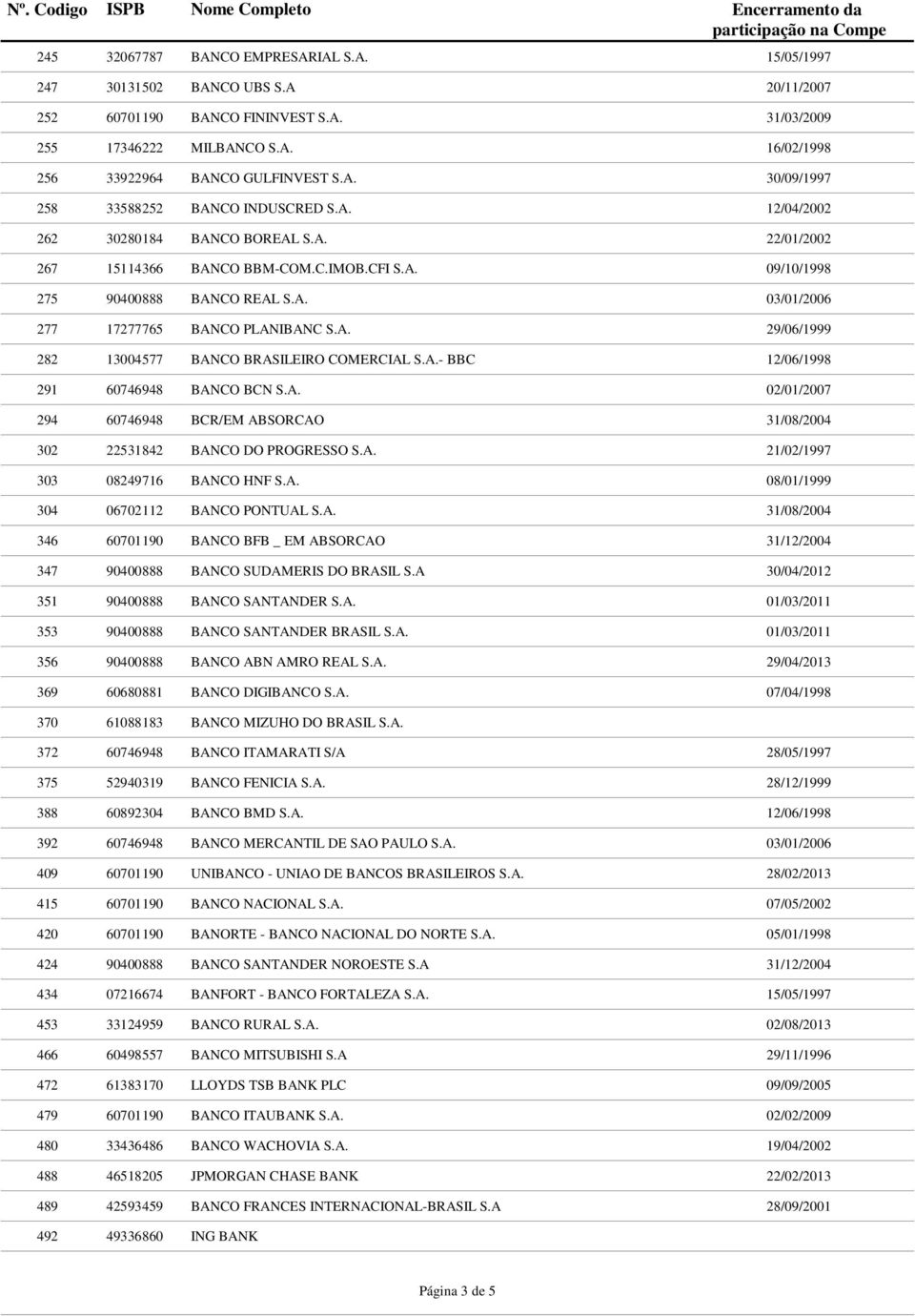 A. 29/06/1999 282 13004577 BANCO BRASILEIRO COMERCIAL S.A.- BBC 12/06/1998 291 60746948 BANCO BCN S.A. 02/01/2007 294 60746948 BCR/EM ABSORCAO 31/08/2004 302 22531842 BANCO DO PROGRESSO S.A. 21/02/1997 303 08249716 BANCO HNF S.