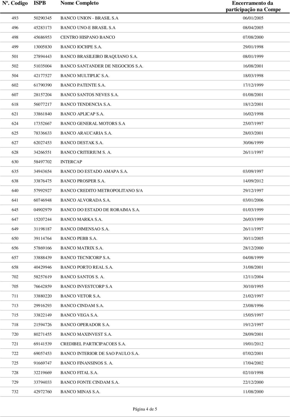 A. 18/12/2001 621 33861840 BANCO APLICAP S.A. 16/02/1998 624 17352667 BANCO GENERAL MOTORS S.A 25/07/1997 625 78336633 BANCO ARAUCARIA S.A. 28/03/2001 627 62027453 BANCO DESTAK S.A. 30/06/1999 628 34266551 BANCO CRITERIUM S.