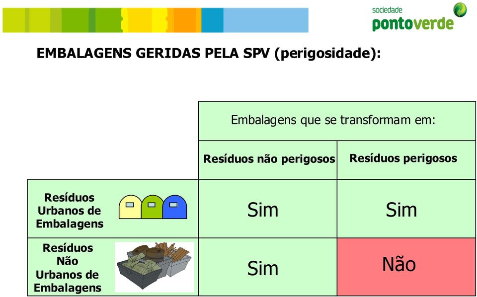 perigosos Resíduos perigosos Resíduos Urbanos de