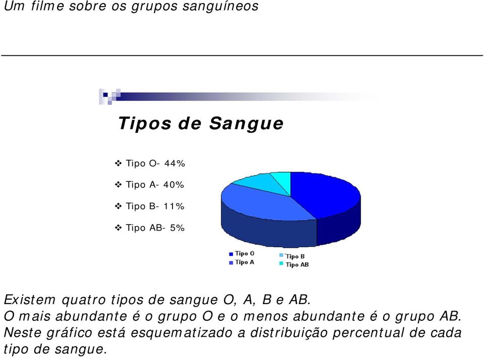 O mais abundante é o grupo O e o menos abundante é o grupo AB.