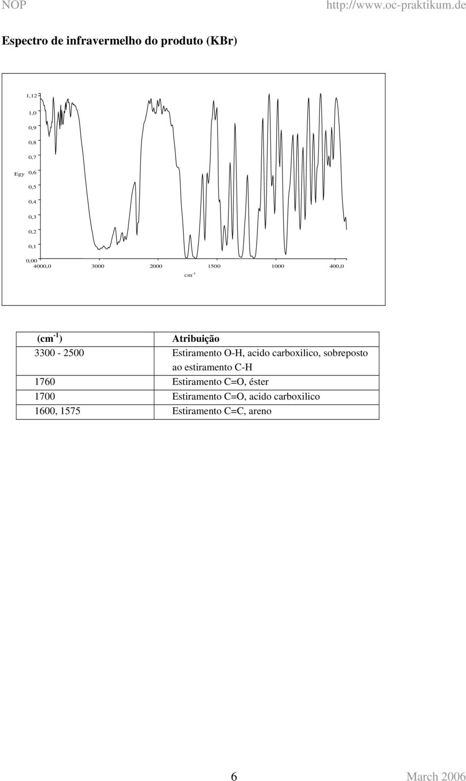 3300-2500 Estiramento -H, acido carboxilico, sobreposto ao estiramento C-H 1760