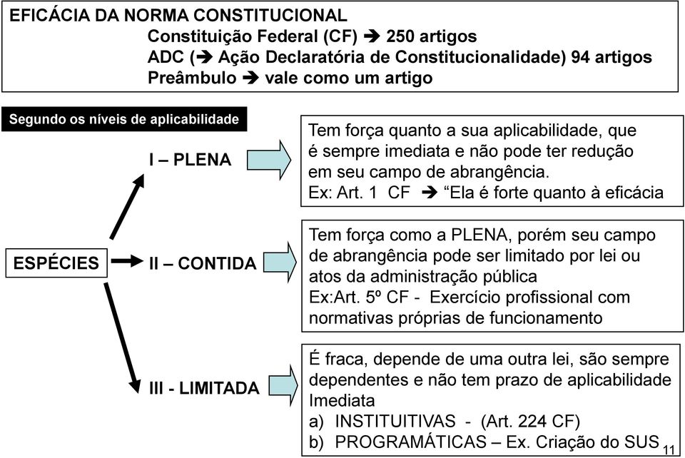 1 CF Ela é forte quanto à eficácia ESPÉCIES II CONTIDA III - LIMITADA Tem força como a PLENA, porém seu campo de abrangência pode ser limitado por lei ou atos da administração pública Ex:Art.