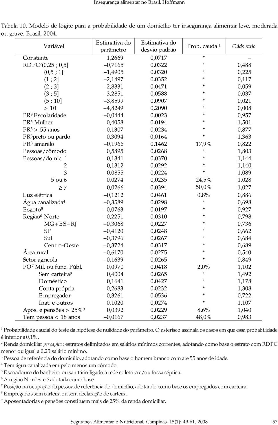 10] 3,8599 0,0907 * 0,01 > 10 4,849 0,090 * 0,008 PR 3 Escolaridade 0,0444 0,003 * 0,957 PR 3 Mulher 0,4058 0,0194 * 1,501 PR 3 > 55 anos 0,1307 0,034 * 0,877 PR 3 preto ou pardo 0,3094 0,0164 *