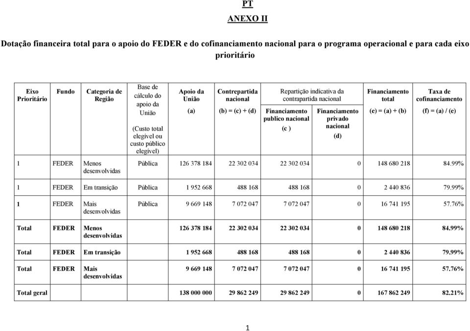 nacional (c ) Financiamento privado nacional (d) Financiamento total (e) = (a) + (b) Taxa de cofinanciamento (f) = (a) / (e) 1 FEDER Menos Pública 126 378 184 22 302 034 22 302 034 0 148 680 218 84.