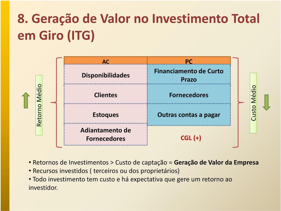 Custo Médio Retornos de Investimentos > Custo de captação = Geração de Valor da Empresa Recursos investidos