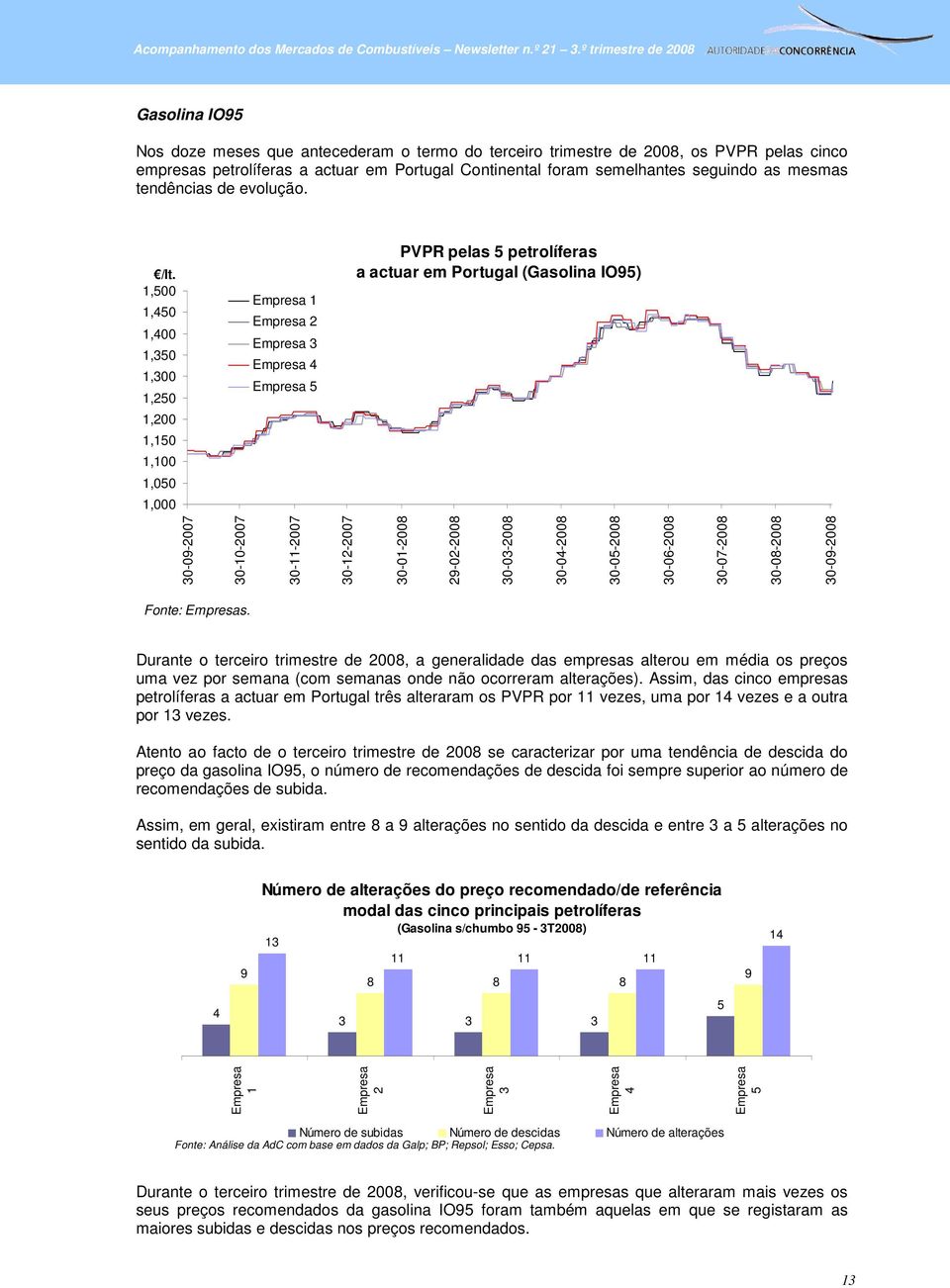 1,500 1,450 1,400 1,350 1,300 1,250 1,200 1,150 1,100 1,050 1,000 1 2 3 4 5 PVPR pelas 5 petrolíferas a actuar em Portugal (Gasolina IO95) 30-09-2007 30-10-2007 30-11-2007 30-12-2007 30-01-2008