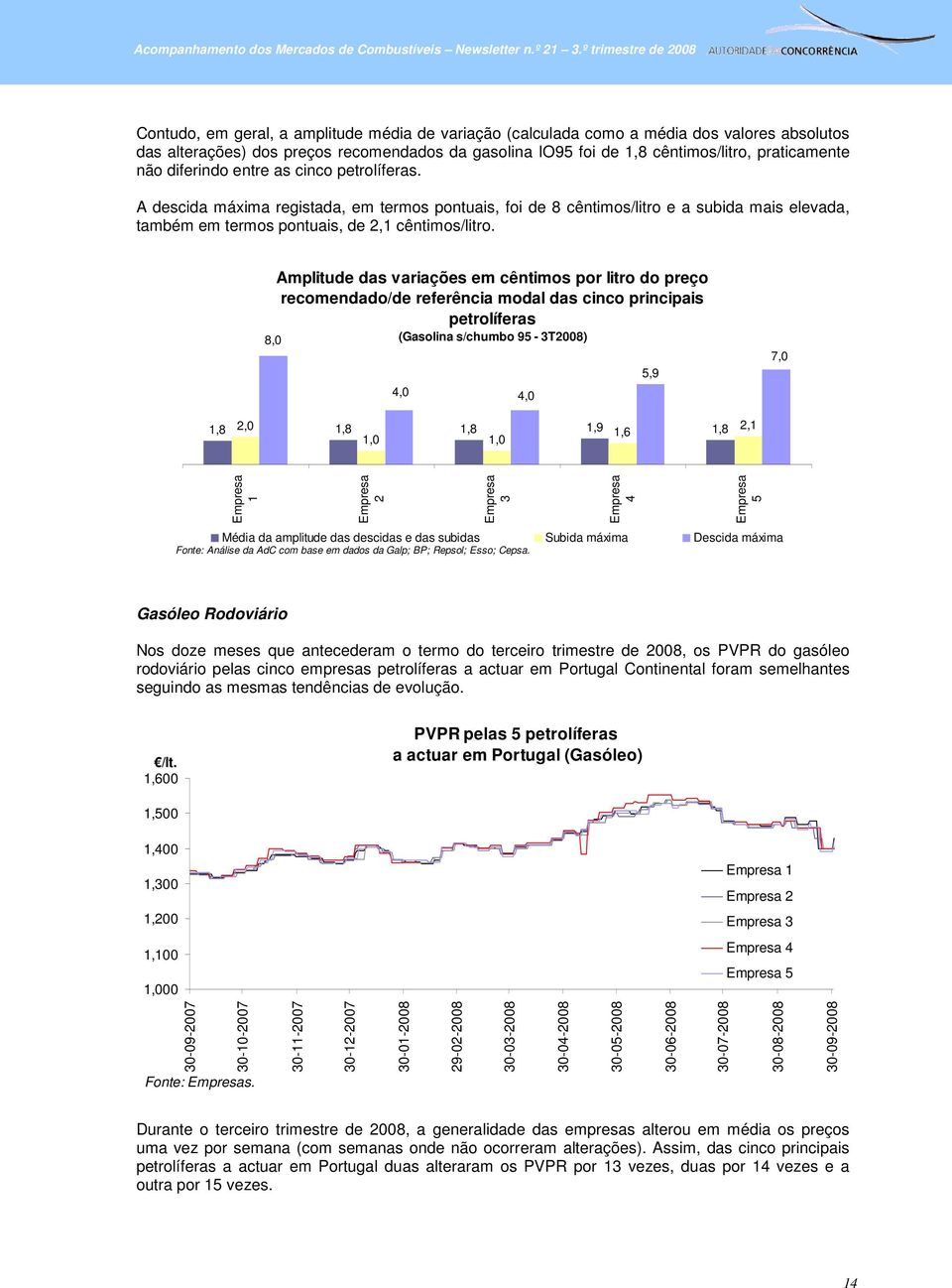 8,0 Amplitude das variações em cêntimos por litro do preço recomendado/de referência modal das cinco principais petrolíferas (Gasolina s/chumbo 95-3T2008) 4,0 4,0 5,9 7,0 1,8 2,0 1,8 1,8 1,9 1,6 1,8