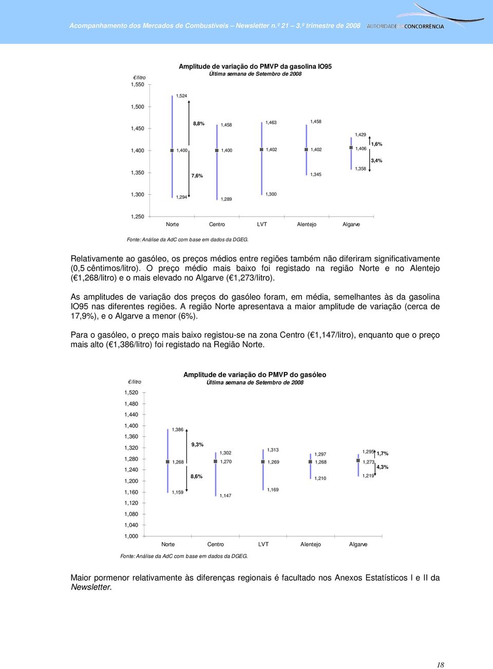 Relativamente ao gasóleo, os preços médios entre regiões também não diferiram significativamente (0,5 cêntimos/litro).