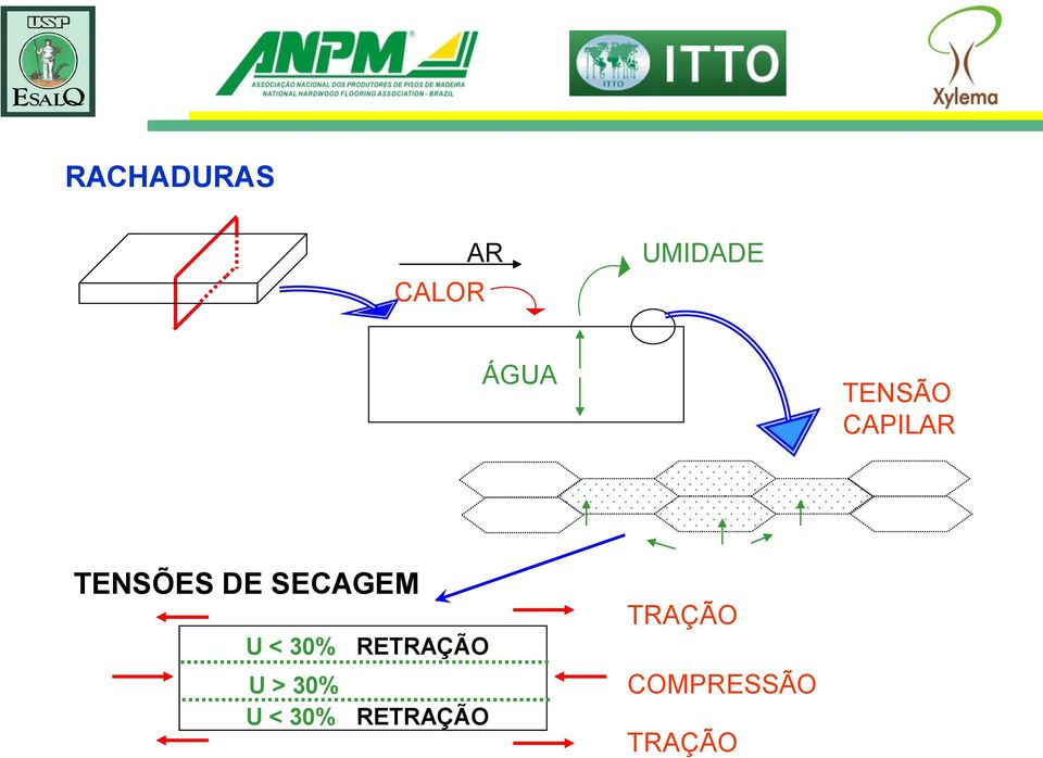 U < 30% RETRAÇÃO U > 30% U < 30%