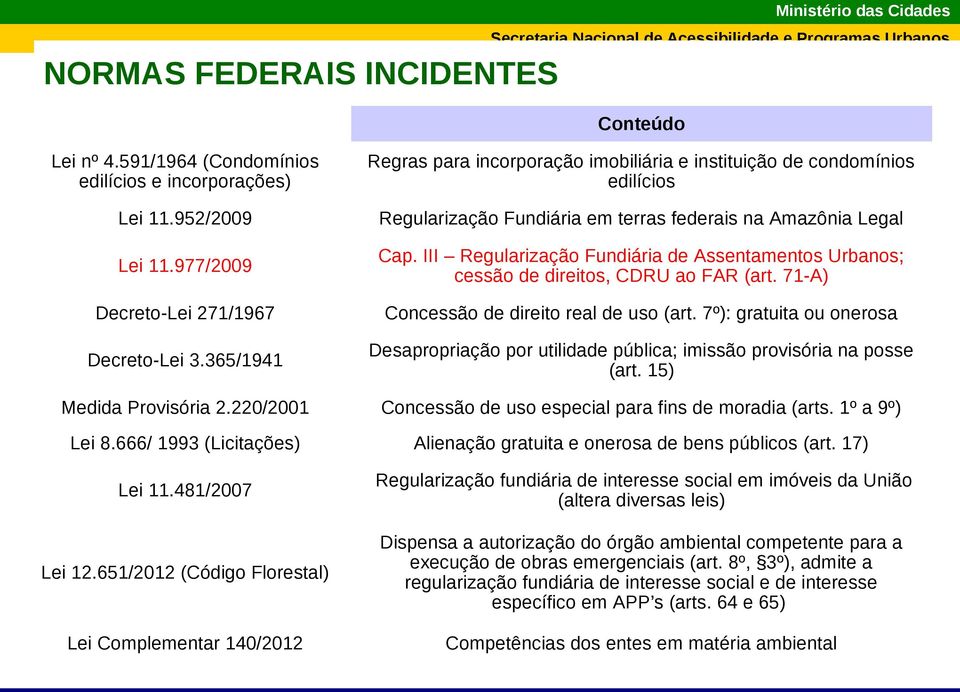 III Regularização Fundiária de Assentamentos Urbanos; cessão de direitos, CDRU ao FAR (art. 71-A) Concessão de direito real de uso (art.