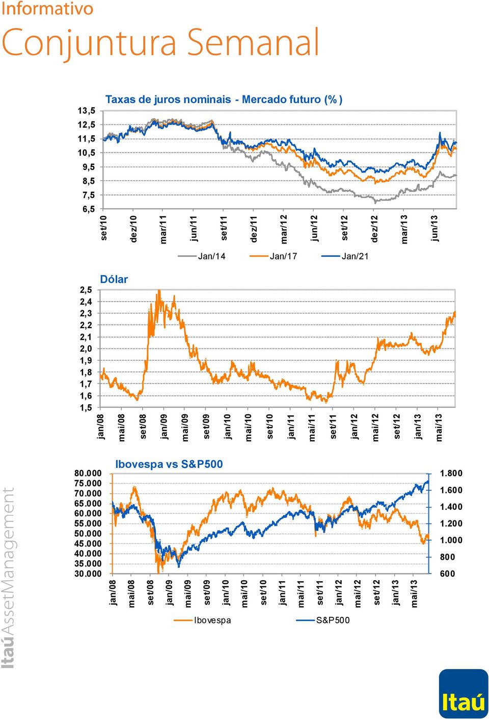 9,5 8,5 7,5 6,5 Taxas de juros nominais - Mercado futuro (%) Jan/14 Jan/17 Jan/21 2,5 2,4 2,3 2,2 2,1 2,0 1,9 1,8 1,7 1,6 1,5 Dólar 80.