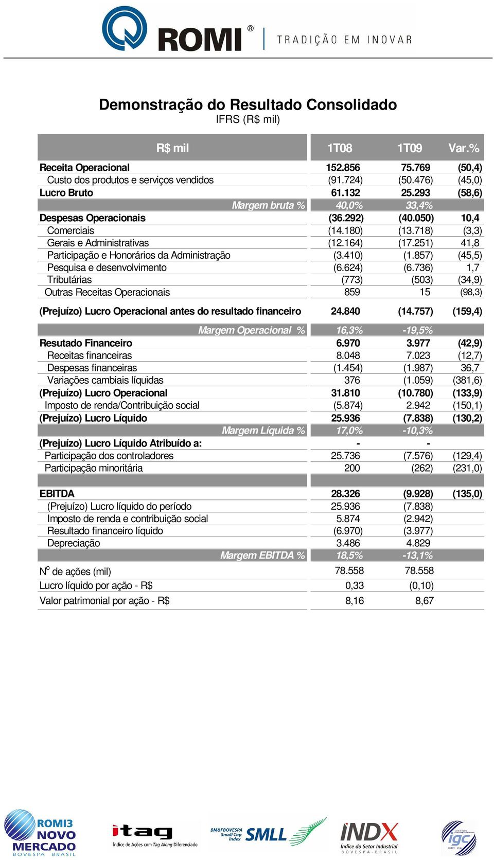 251) 41,8 Participação e Honorários da Administração (3.410) (1.857) (45,5) Pesquisa e desenvolvimento (6.624) (6.