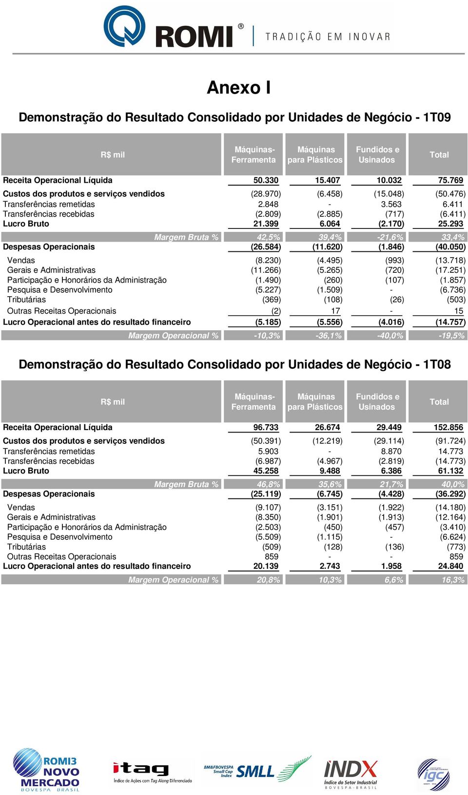 399 6.064 (2.170) 25.293 Margem Bruta % 42,5% 39,4% -21,6% 33,4% Despesas Operacionais (26.584) (11.620) (1.846) (40.050) Vendas (8.230) (4.495) (993) (13.718) Gerais e Administrativas (11.266) (5.