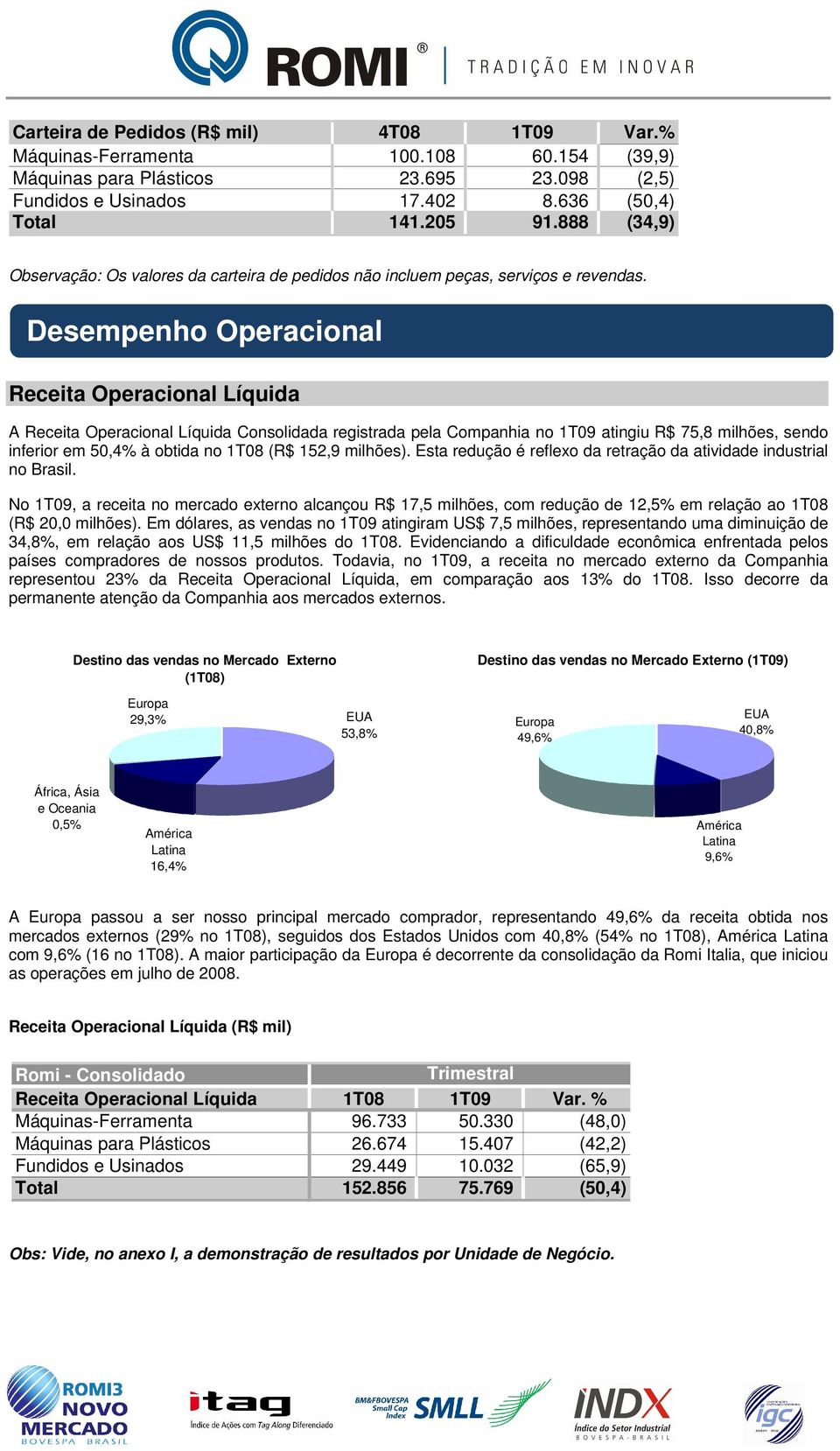 Desempenho Operacional Receita Operacional Líquida A Receita Operacional Líquida Consolidada registrada pela Companhia no 1T09 atingiu R$ 75,8 milhões, sendo inferior em 50,4% à obtida no 1T08 (R$