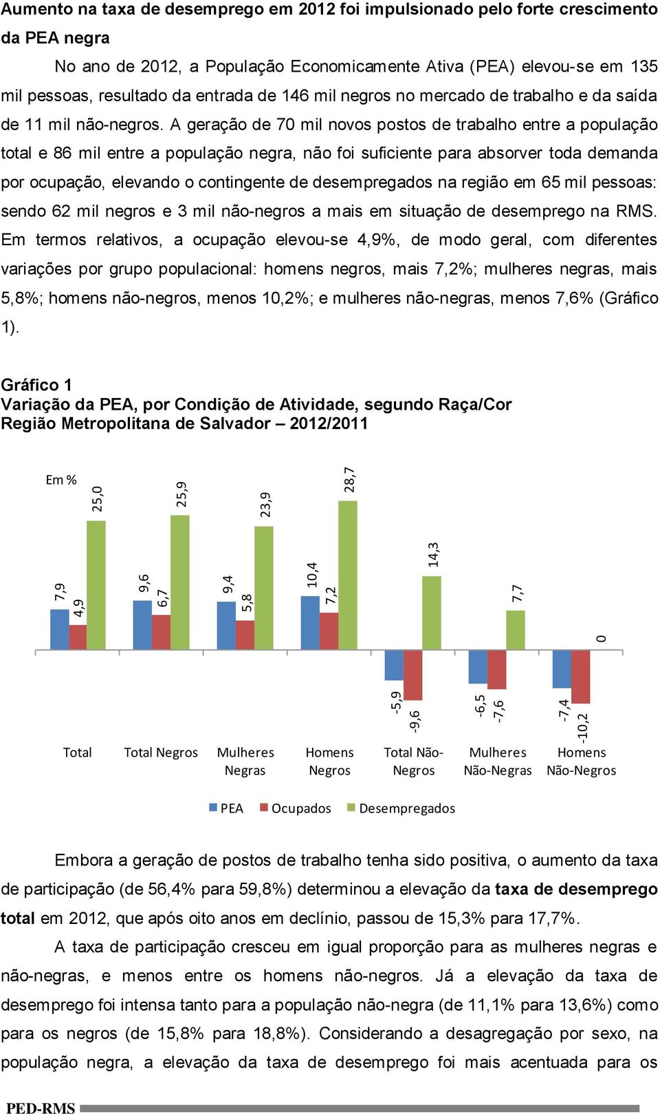 A geração de 70 mil novos postos de trabalho entre a população total e 86 mil entre a população negra, não foi suficiente para absorver toda demanda por ocupação, elevando o contingente de