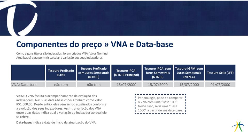 Selic (LFT) VNA: Data-base não tem não tem 15/07/2000 15/07/2000 15/07/2000 01/07/2000 VNA: O VNA facilita o acompanhamento da evolução dos indexadores.