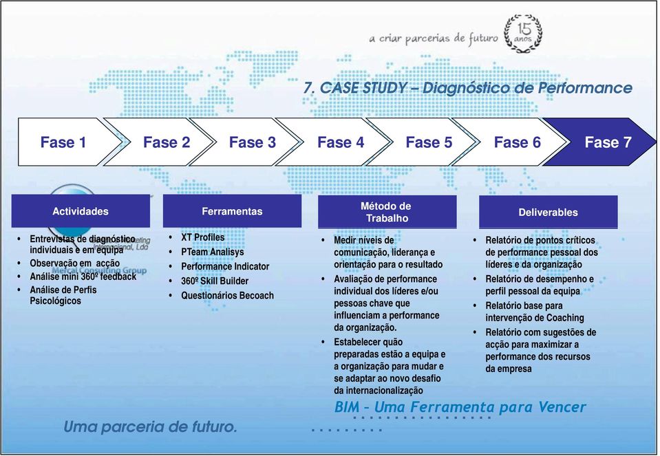 orientação para o resultado Avaliação de performance individual dos líderes e/ou pessoas chave que influenciam a performance da organização Estabelecer quão preparadas estão a equipa e a organização