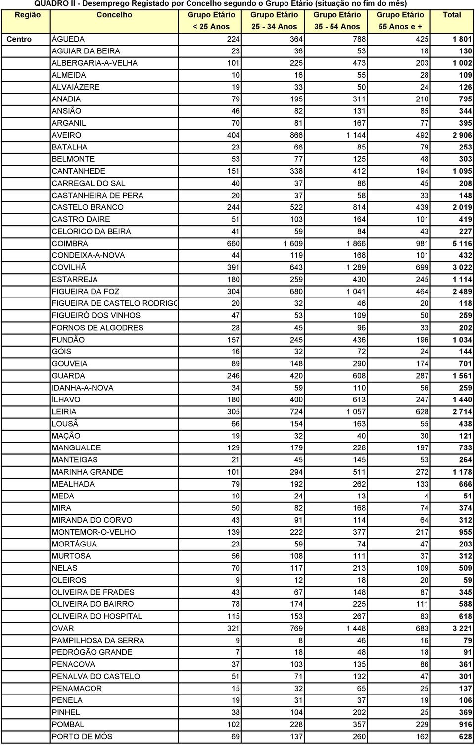311 210 795 2 ANSIÃO 46 82 131 85 344 2 ARGANIL 70 81 167 77 395 2 AVEIRO 404 866 1 144 492 2 906 2 BATALHA 23 66 85 79 253 2 BELMONTE 53 77 125 48 303 2 CANTANHEDE 151 338 412 194 1 095 2 CARREGAL