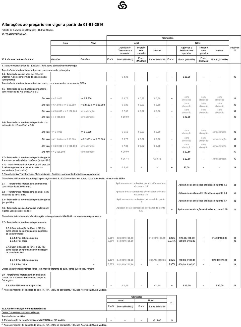 4 - Transferências em lotes por ficheiros urgentes A acrescer ao valor da transferência v(por pedido) -- 4,38 -- -- -- 20,00 -- -- Transferência interbancária - ordens em euros, coroa sueca e leu