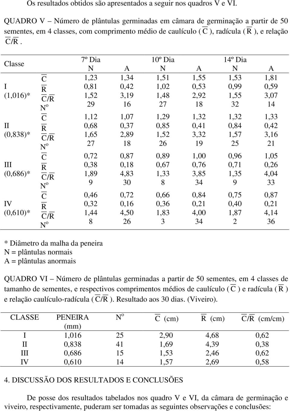 lasse I (1,016)* II (0,838)* III (0,686)* IV (0,610)* / / / / 7º Dia 10º Dia 14º Dia N A N A N A 1,23 1,34 1,51 1,55 1,53 1,81 0,81 0,42 1,02 0,53 0, 0,5 1,52 3,1 1,48 2,2 1,55 3,07 2 16 27 18 32 14