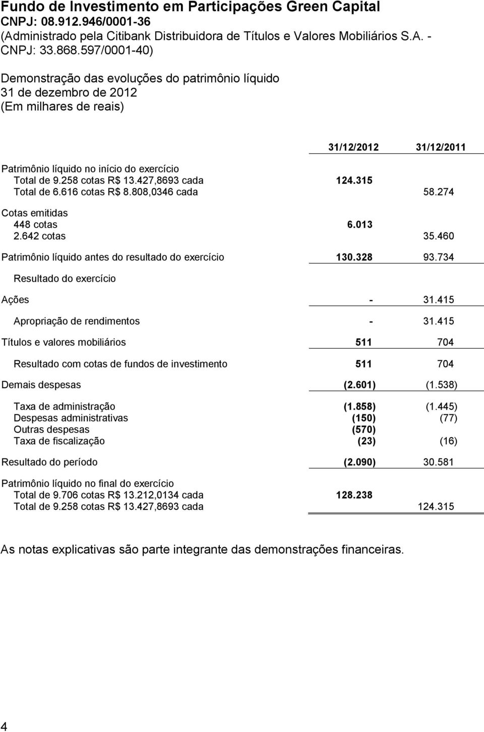 734 Resultado do exercício Ações - 31.415 Apropriação de rendimentos - 31.415 Títulos e valores mobiliários 511 704 Resultado com cotas de fundos de investimento 511 704 Demais despesas (2.601) (1.