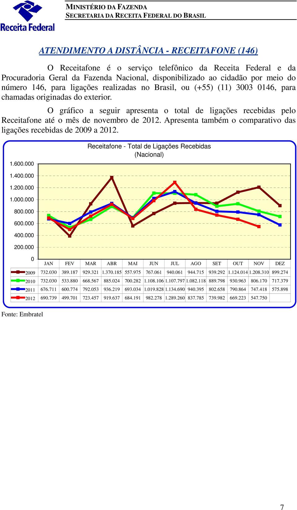 O gráfico a seguir apresenta o total de ligações recebidas pelo Receitafone até o mês de novembro de 2012. Apresenta também o comparativo das ligações recebidas de 2009 a 2012. 1.600.