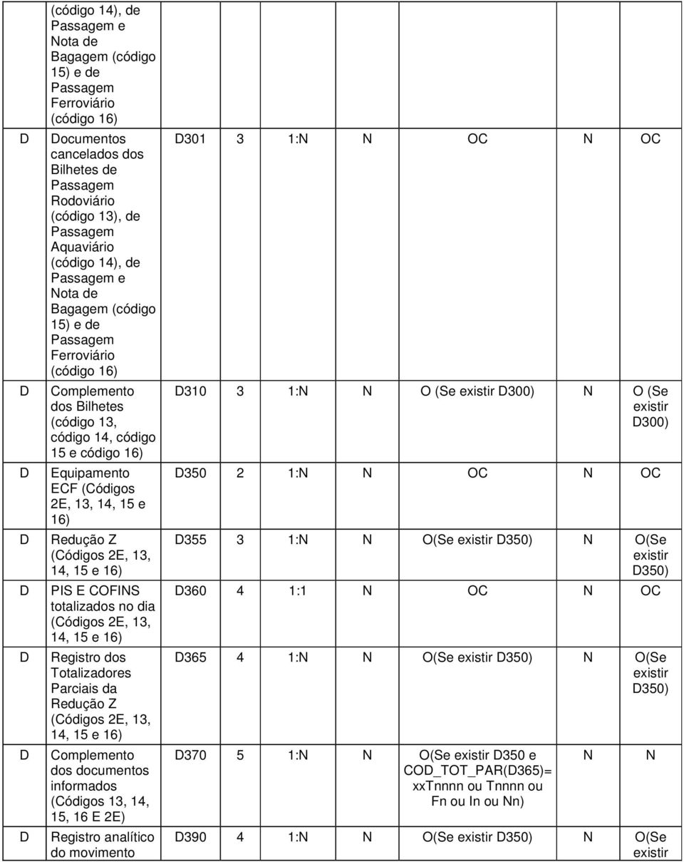 totalizados no dia (Códigos 2E, 13, 14, 15 e 16) Registro dos Totalizadores Parciais da Redução Z (Códigos 2E, 13, 14, 15 e 16) Complemento dos documentos informados (Códigos 13, 14, 15, 16 E 2E)