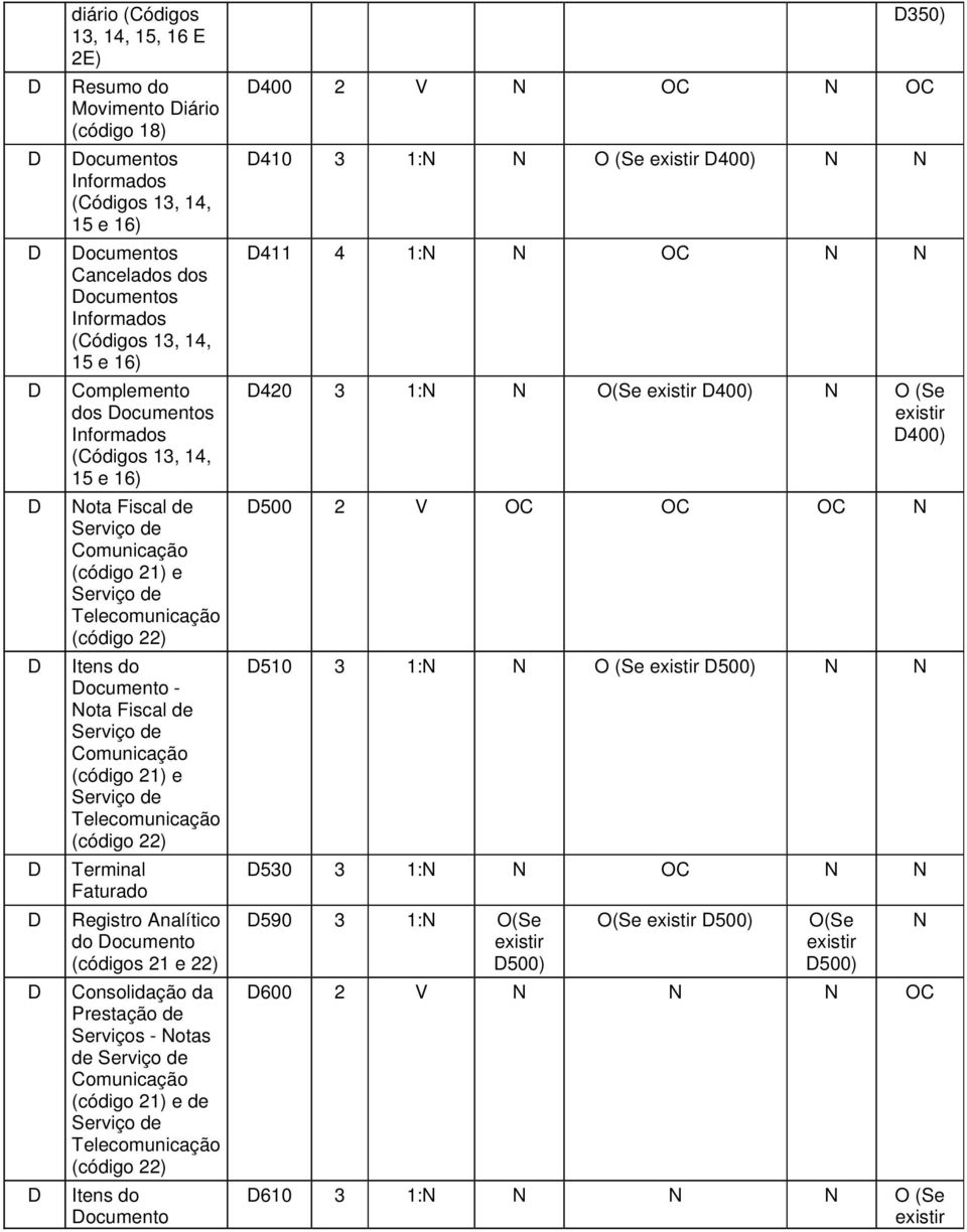 Faturado Registro Analítico do ocumento (códigos 21 e 22) Consolidação da Prestação de Serviços - Notas de Comunicação (código 21) e de Telecomunicação (código 22) Itens do ocumento 350) 400 2 V N N