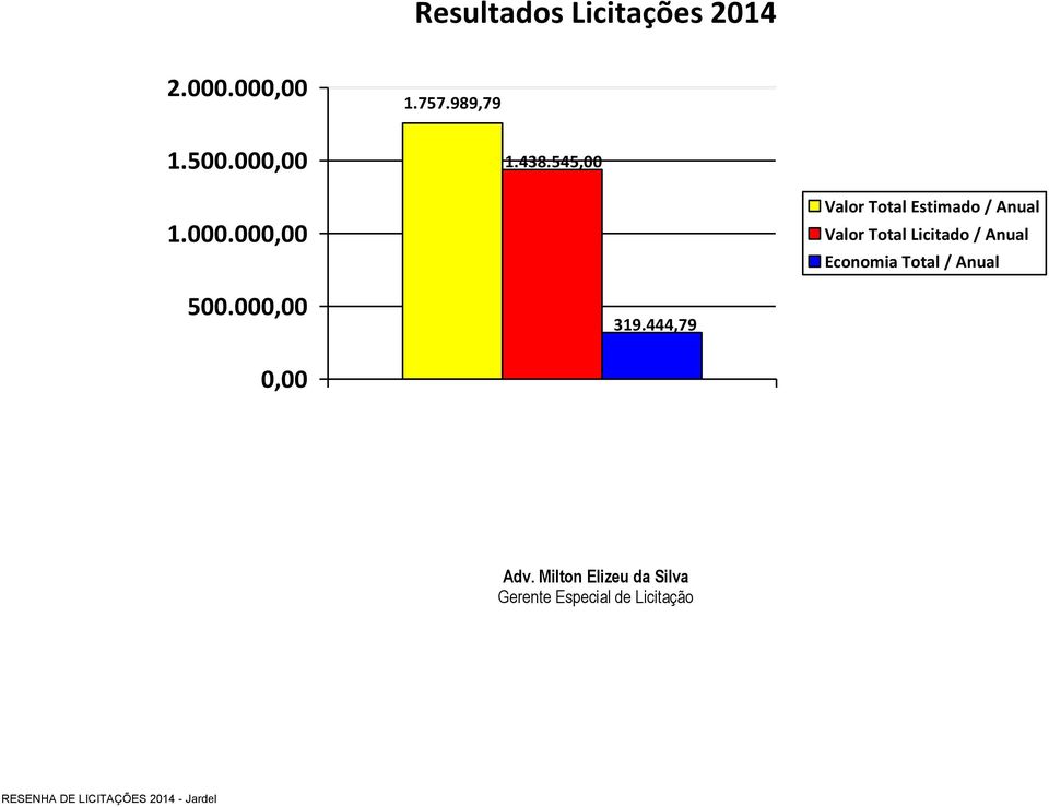 Valor Total Licitado / Anual Economia Total / Anual 500.