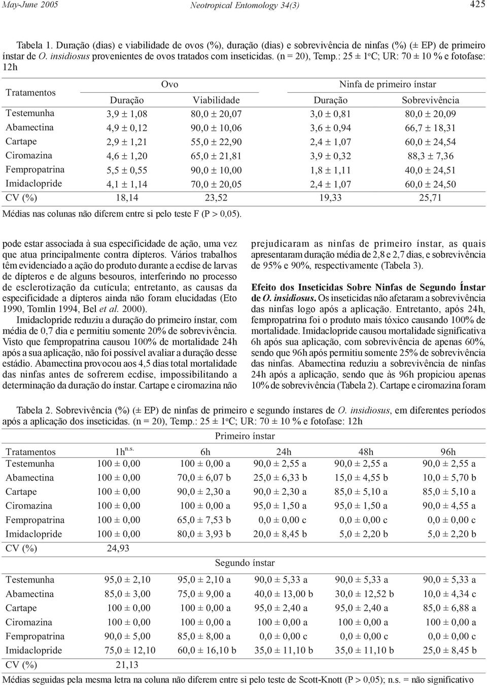 : 25 ± 1 o C; UR: 70 ± 10 % e fotofase: 12h Tratamentos Ovo Ninfa de primeiro ínstar Duração Viabilidade Duração Sobrevivência Testemunha 3,9 1,08 80,0 20,07 3,0 0,81 80,0 20,09 Abamectina 4,9 0,12