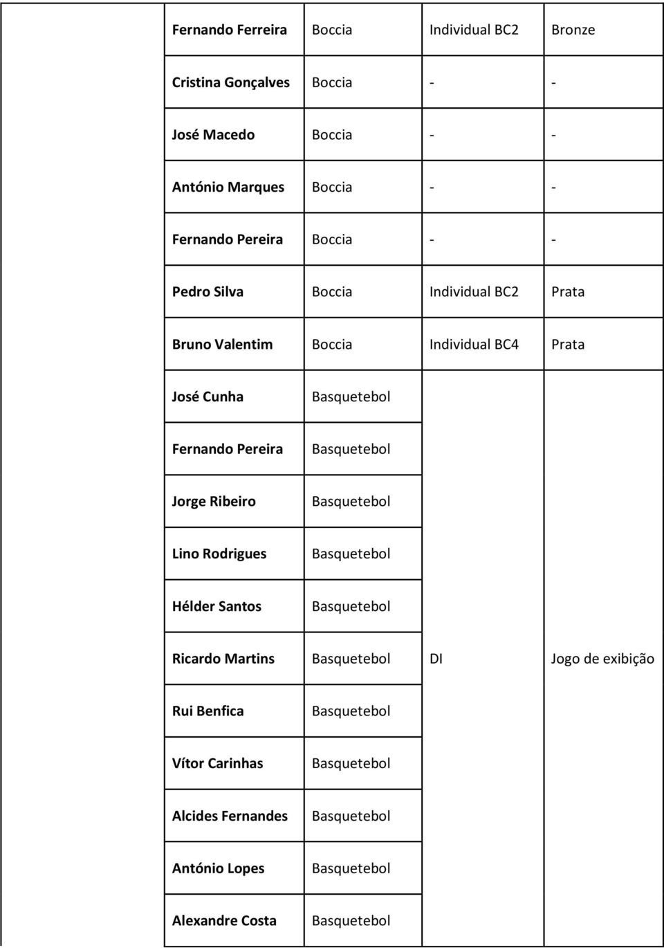 Valentim Boccia Individual BC4 José Cunha Fernando Pereira Jorge Ribeiro Lino Rodrigues Hélder