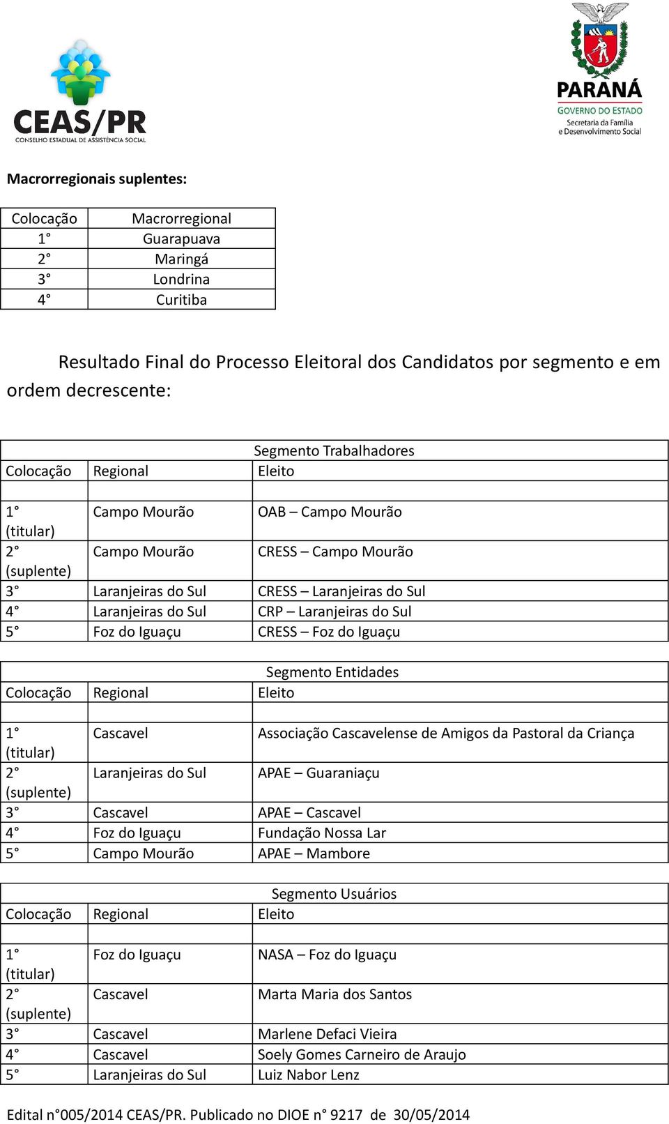 Eleito Cascavel Associação Cascavelense de Amigos da Pastoral da Criança Laranjeiras do Sul APAE Guaraniaçu 3 Cascavel APAE Cascavel 4 Foz do Iguaçu Fundação Nossa Lar 5 Campo Mourão APAE