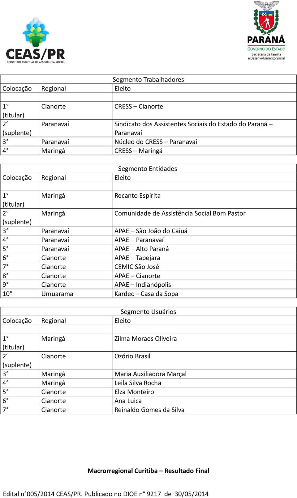 7 Cianorte CEMIC São José 8 Cianorte APAE Cianorte 9 Cianorte APAE Indianópolis 10 Umuarama Kardec Casa da Sopa Segmento Usuários Eleito Maringá Zilma Moraes Oliveira Cianorte Ozório