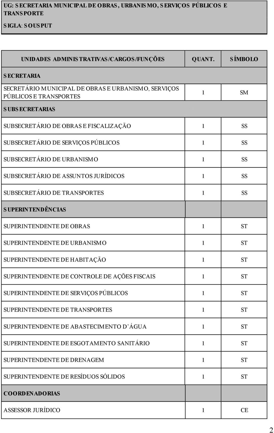 SUBSECRETÁRIO DE URBANISMO 1 SS SUBSECRETÁRIO DE ASSUNTOS JURÍDICOS 1 SS SUBSECRETÁRIO DE TRANSPORTES 1 SS SUPERINTENDÊNCIAS 0 SUPERINTENDENTE DE OBRAS 1 ST SUPERINTENDENTE DE URBANISMO 1 ST