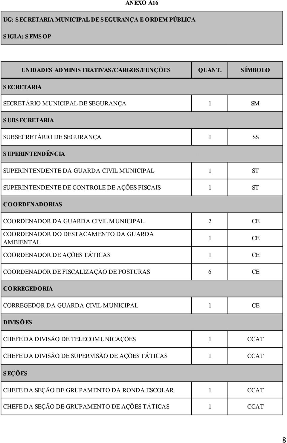 CONTROLE DE AÇÕES FISCAIS 1 ST COORDENADORIAS COORDENADOR DA GUARDA CIVIL MUNICIPAL 2 CE COORDENADOR DO DESTACAMENTO DA GUARDA AMBIENTAL COORDENADOR DE AÇÕES TÁTICAS COORDENADOR DE