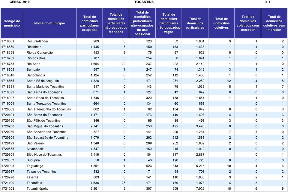 250 12 4 8 1718881 Santa Maria do Tocantins 817 0 143 79 1.039 8 1 7 1718899 Santa Rita do Tocantins 671 1 127 43 842 0 0 0 1718907 Santa Rosa do Tocantins 1.346 0 320 188 1.