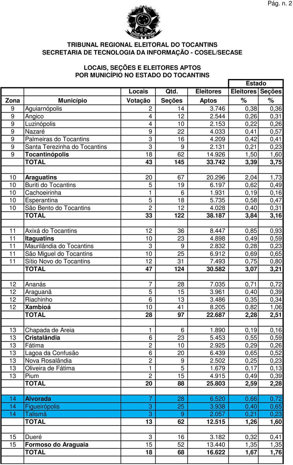 296 2,04 1,73 10 Buriti do Tocantins 5 19 6.197 0,62 0,49 10 Cachoeirinha 1 6 1.931 0,19 0,16 10 Esperantina 5 18 5.735 0,58 0,47 10 São Bento do Tocantins 2 12 4.028 0,40 0,31 TOTAL 33 122 38.