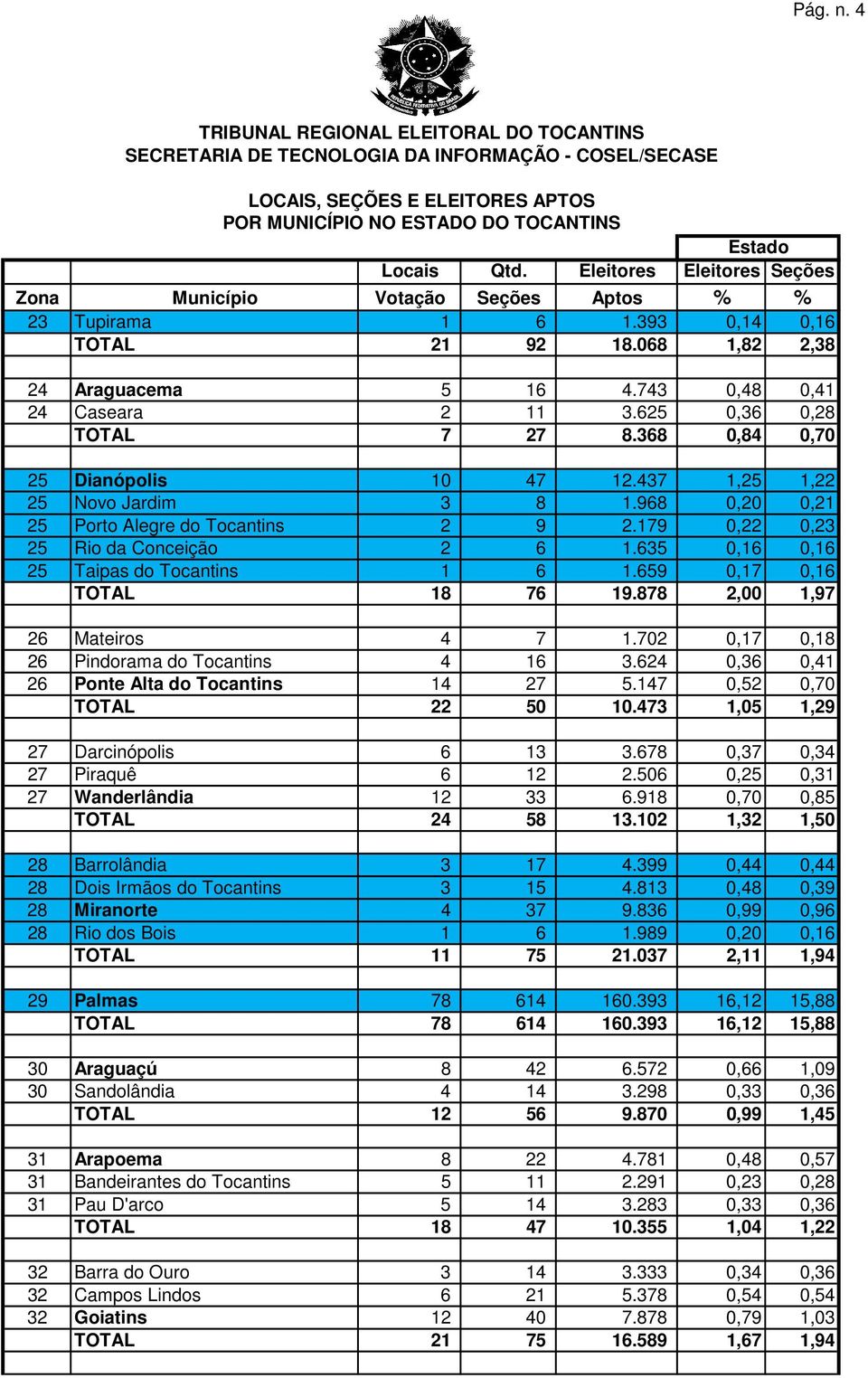 878 2,00 1,97 26 Mateiros 4 7 1.702 0,17 0,18 26 Pindorama do Tocantins 4 16 3.624 0,36 0,41 26 Ponte Alta do Tocantins 14 27 5.147 0,52 0,70 TOTAL 22 50 10.473 1,05 1,29 27 Darcinópolis 6 13 3.