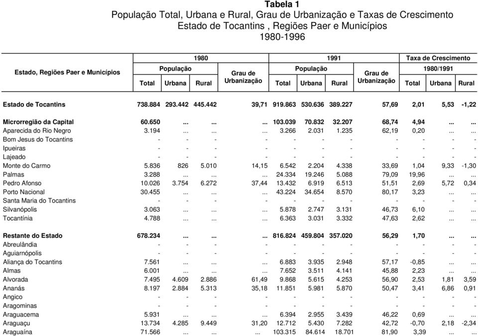 194......... 3.266 2.031 1.235 62,19 0,20...... Bom Jesus do Tocantins - - - - - - - - - - - Ipueiras - - - - - - - - - - - Lajeado - - - - - - - - - - - Monte do Carmo 5.836 826 5.010 14,15 6.542 2.