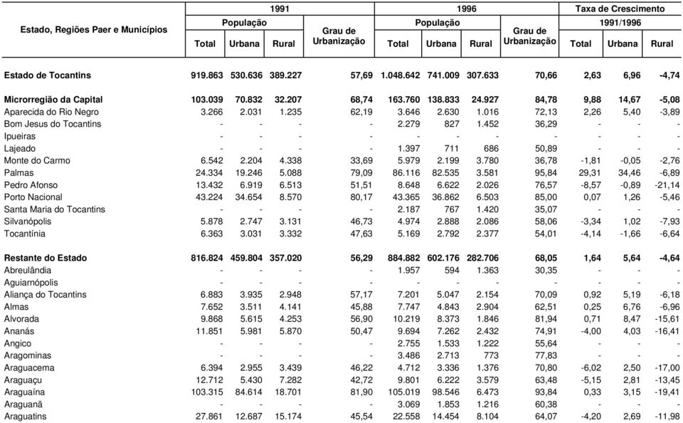 452 36,29 - - - Ipueiras - - - - - - - - - - - Lajeado - - - - 1.397 711 686 50,89 - - - Monte do Carmo 6.542 2.204 4.338 33,69 5.979 2.199 3.780 36,78-1,81-0,05-2,76 Palmas 24.334 19.246 5.
