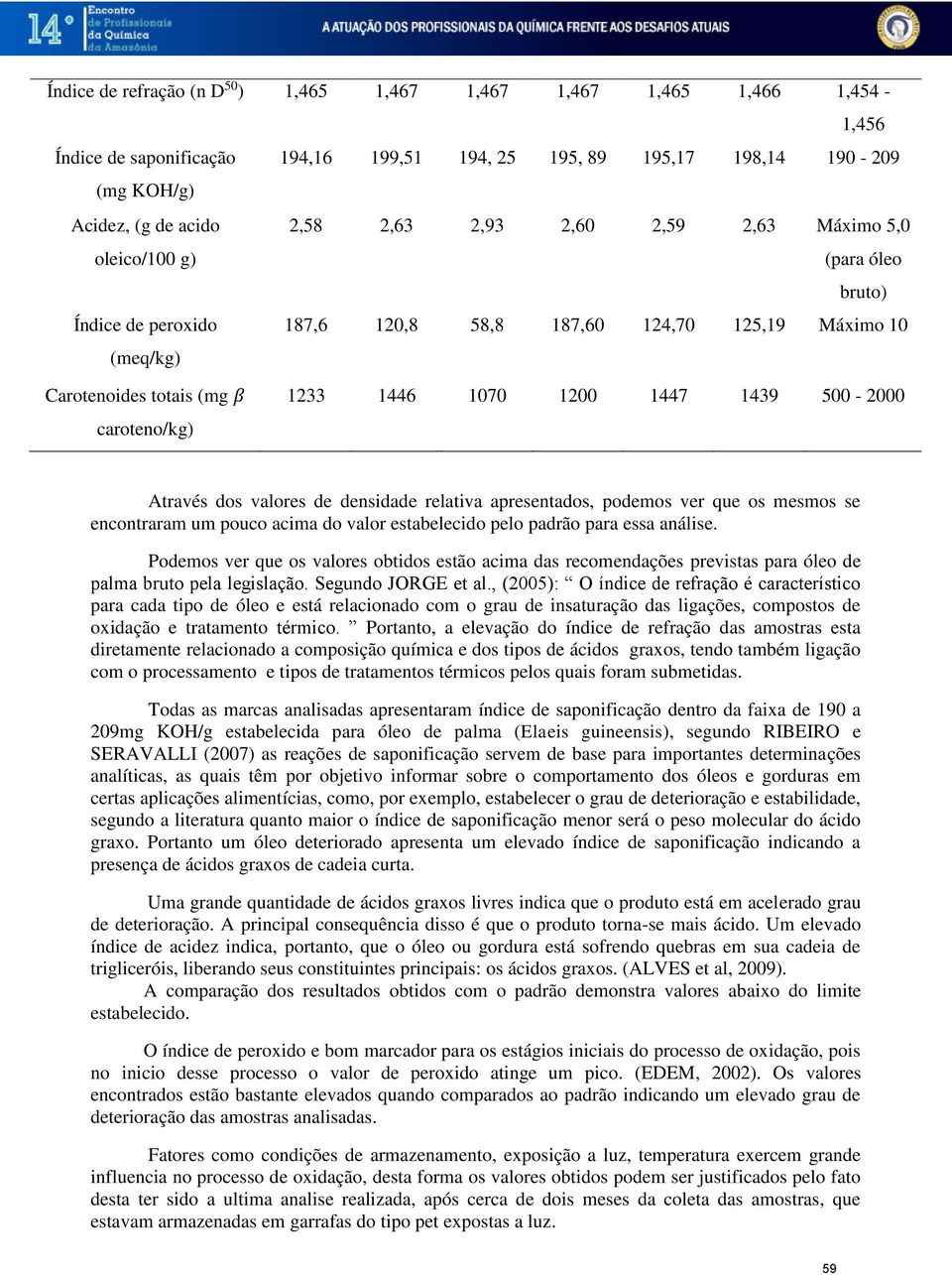 1439 500-2000 Através dos valores de densidade relativa apresentados, podemos ver que os mesmos se encontraram um pouco acima do valor estabelecido pelo padrão para essa análise.