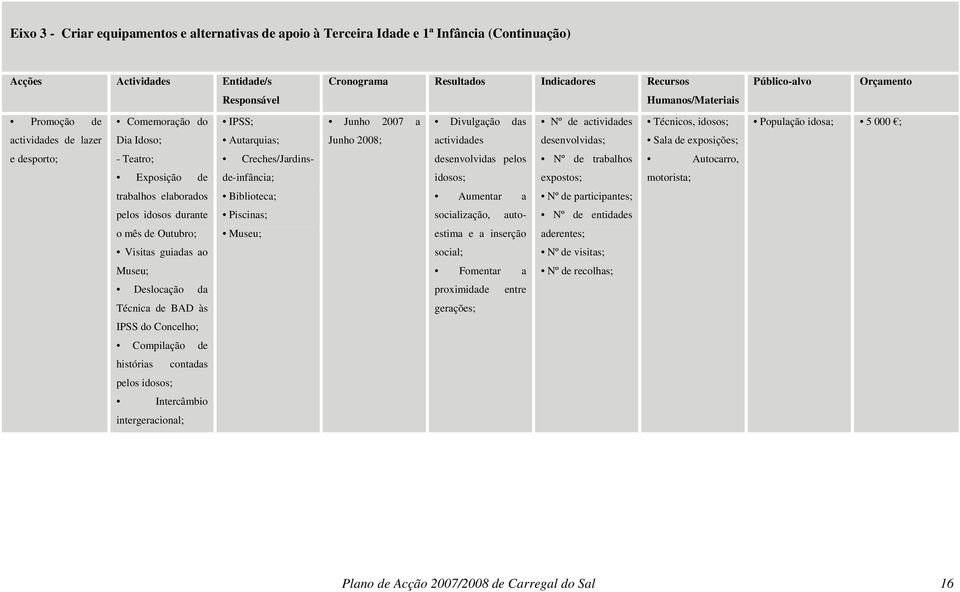 desenvolvidas; Sala de exposições; e desporto; - Teatro; Creches/Jardins- desenvolvidas pelos Nº de trabalhos Autocarro, Exposição de de-infância; idosos; expostos; motorista; trabalhos elaborados