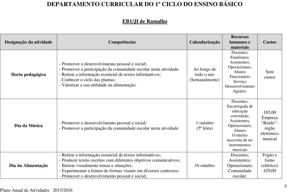 Ao longo de todo o ano (analmente) Recursos humanos e materiais Docentes; Familiares; ; ; Funcionário Serviço Desenvolvimento Agrário.