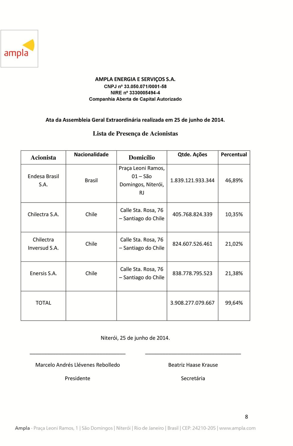 344 46,89% Chilectra S.A. Chile Calle Sta. Rosa, 76 Santiago do Chile 405.768.824.339 10,35% Chilectra Inversud S.A. Chile Calle Sta. Rosa, 76 Santiago do Chile 824.607.526.