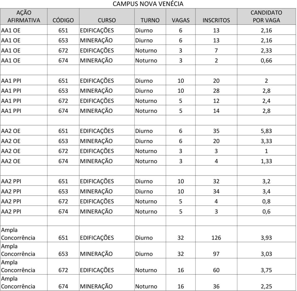 653 MINERAÇÃO Diurno 6 20 3,33 AA2 OE 672 EDIFICAÇÕES Noturno 3 3 1 AA2 OE 674 MINERAÇÃO Noturno 3 4 1,33 AA2 PPI 651 EDIFICAÇÕES Diurno 10 32 3,2 AA2 PPI 653 MINERAÇÃO Diurno 10 34 3,4 AA2 PPI