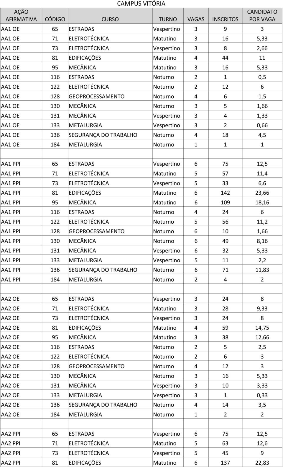 Vespertino 3 4 1,33 AA1 OE 133 METALURGIA Vespertino 3 2 0,66 AA1 OE 136 SEGURANÇA DO TRABALHO Noturno 4 18 4,5 AA1 OE 184 METALURGIA Noturno 1 1 1 AA1 PPI 65 ESTRADAS Vespertino 6 75 12,5 AA1 PPI 71