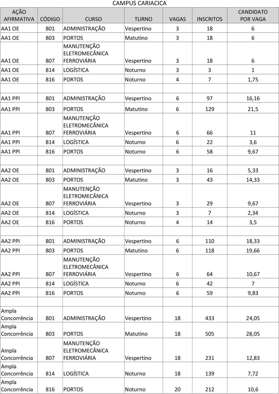 LOGÍSTICA Noturno 6 22 3,6 AA1 PPI 816 PORTOS Noturno 6 58 9,67 AA2 OE 801 ADMINISTRAÇÃO Vespertino 3 16 5,33 AA2 OE 803 PORTOS Matutino 3 43 14,33 MANUTENÇÃO ELETROMECÂNICA AA2 OE 807 FERROVIÁRIA