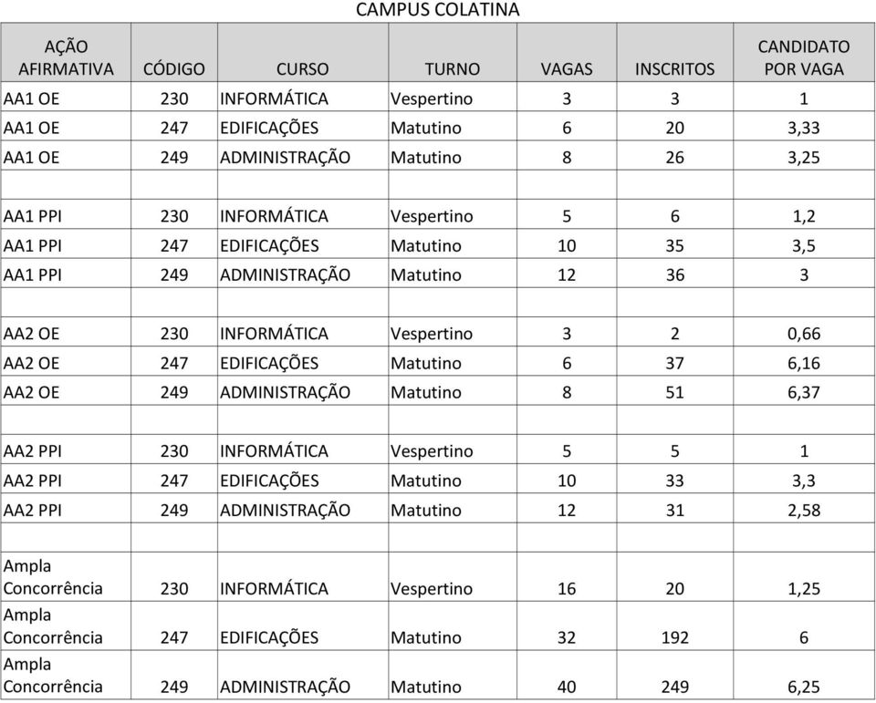 AA2 OE 247 EDIFICAÇÕES Matutino 6 37 6,16 AA2 OE 249 ADMINISTRAÇÃO Matutino 8 51 6,37 AA2 PPI 230 INFORMÁTICA Vespertino 5 5 1 AA2 PPI 247 EDIFICAÇÕES Matutino