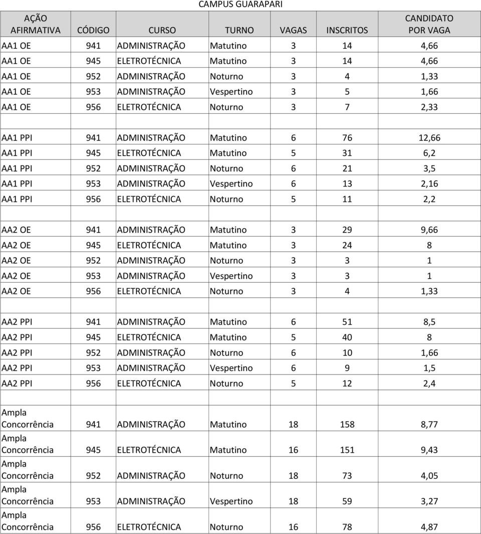 Vespertino 6 13 2,16 AA1 PPI 956 ELETROTÉCNICA Noturno 5 11 2,2 AA2 OE 941 ADMINISTRAÇÃO Matutino 3 29 9,66 AA2 OE 945 ELETROTÉCNICA Matutino 3 24 8 AA2 OE 952 ADMINISTRAÇÃO Noturno 3 3 1 AA2 OE 953