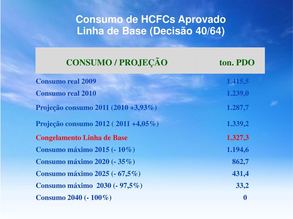 287,7 Projeção consumo 2012 ( 2011 +4,05%) 1.339,2 Congelamento Linha de Base 1.
